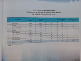 Rekapitulasi Data Kependudukan Berdasarkan Kepemilikan Akta Kelahiran 0-18 Tahun Kecamatan Aur Bi...