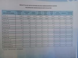 Rekapitulasi Data Kependudukan Berdasarkan Agama  Kecamatan Mandiangin Koto Selayan