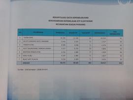Rekapitulasi Data Kependudukan Berdasarkan Kepemilikan KTP Elektronik Kecamatan Guguk Panjang