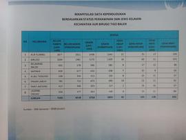 Rekapitulasi Data Kependudukan Berdasarkan Status Perkawinan dan Jenis Kelamin Kecamatan Aur Biru...