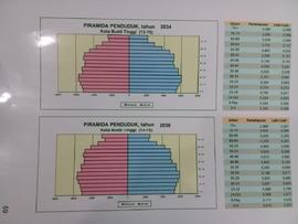 Piramida Penduduk, tahun 2034  dan 2039