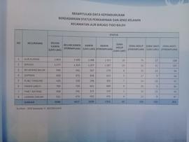Rekapitulasi Data Kependudukan Berdasarkan Status Perkawinan dan Jenis Kelamin Kecamatan Aur Biru...