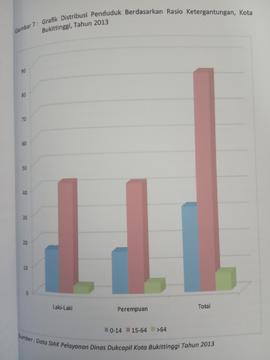 Khazanah arsip  halaman 22  dari BAB III, Kuantitas Penduduk, Gambar 7 : Grafik  Distribusi Penduduk berdasarkan Rasio Ketergantungan/  Depedency Ratio .Tahun 2013.