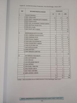 Khazanah arsip  halaman 37  dari BAB III, Tabel 23 : Jumlah Kematian Penduduk, Kota Bukittinggi tahun 2017.