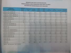 Rekapitulasi Data Kependudukan Berdasarkan Jenis Pekerjaan dan Jenis Kelamin  Kecamatan Mandiangi...