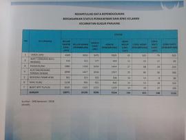 Rekapitulasi Data Kependudukan Berdasarkan Status Perkawinan dan Jenis Kelamin Kecamatan Guguk Pa...