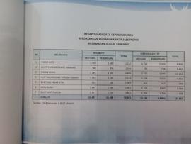 Rekapitulasi Data Kependudukan Berdasarkan Kepemilikan KTP Elektronik Kecamatan Guguk Panjang