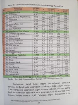 Khazanah arsip  halaman 9  dari BAB III, Kuantitas Penduduk, Tabel 3 : Tabel Pertumbuhan Pendudu Kota Bukittinggi, Tahun 2014