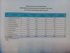 Rekapitulasi Data Kependudukan Berdasarkan Kepemilikan Akta Kelahiran 0-18 Tahun Kecamatan Mandia...