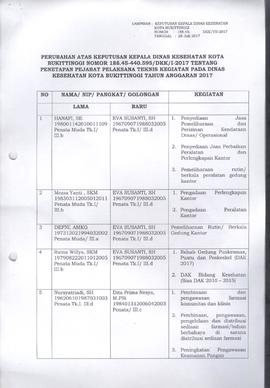 Khazanah Arsip Lampiran SK Perubahan Penunjukan Pejabat Pelaksana Teknis Kegiatan  Tahun 2017 (le...