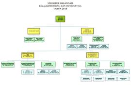 Struktur Organisasi Dinas Kominfo
