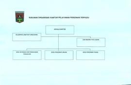 Kantor Pelayanan Perizinan Terpadu ( KPPT ) -  ( 2007 - 2013 )