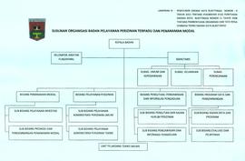 Badan Pelayanan Perizinan Terpadu dan Penanaman Modal ( BP2TPM) - ( 2007- 2016 )