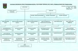 Dinas Penanaman Modal, PTSP, Perindustrian dan Tenaga Kerja ( DPMPTSPPTK ) -  ( 2017 - sekarang )