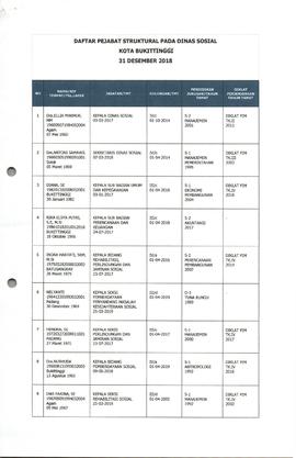 Daftar Pejabat Stuktural DInas Sosial  ( Halaman 1 )