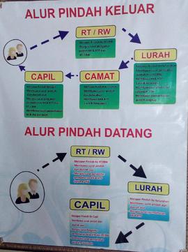 Bagan Alur Pindah Keluar