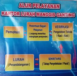 Bagan Alur Pelayanan Kantor Lurah Manggis Ganting